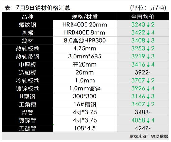 7月8日钢材价格汇总.png