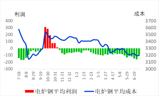 电炉钢平均成本与平均利润走势图.png