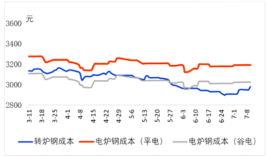 转炉钢与电炉钢成本走势.png