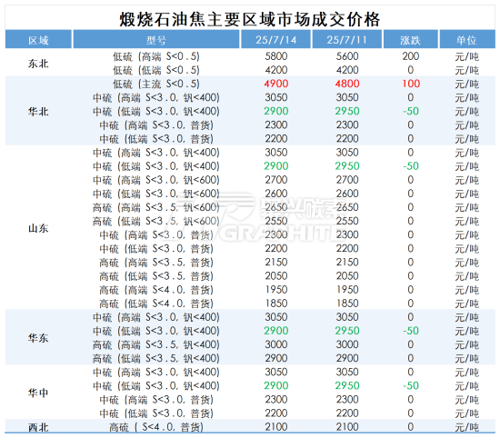 煅烧石油焦主要区域市场成交价格.png