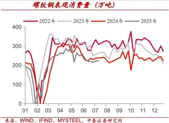 螺纹钢表观消费量.png