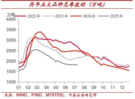 历年五大品种总库波动.png