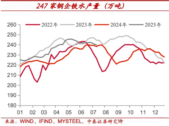 247家钢企铁水产量.png
