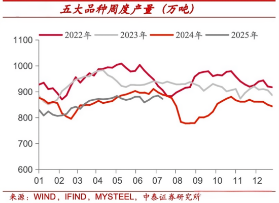 五大品种周度产量.png