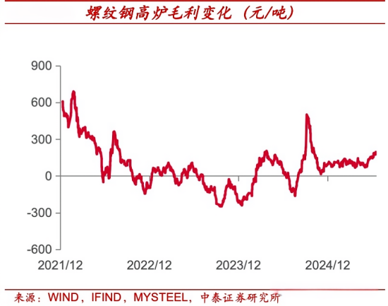 螺纹钢高炉毛利变化.png