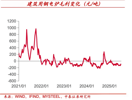建筑用钢电炉毛利变化.png