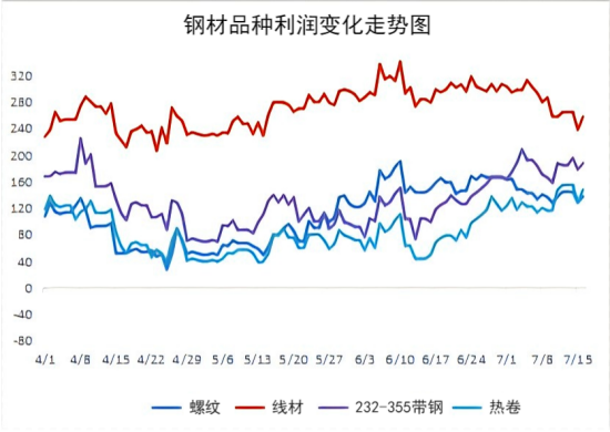 钢材品种利润变化走势图.png