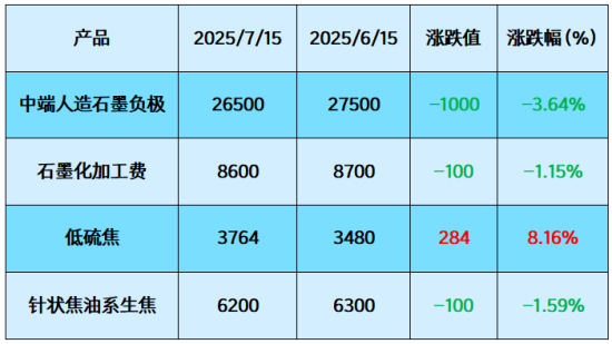 表1人造石墨负极及原料价格对比表.png