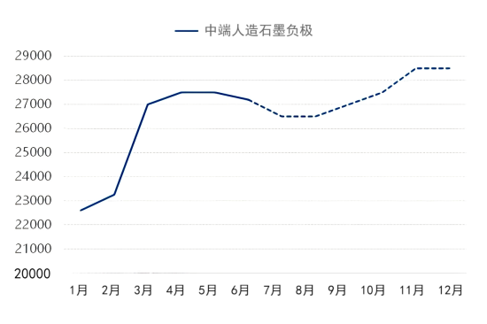 图2_2025年中端人造石墨负极价格预测图.png