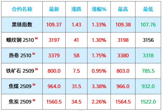 7月18日黑色系期货涨跌.png