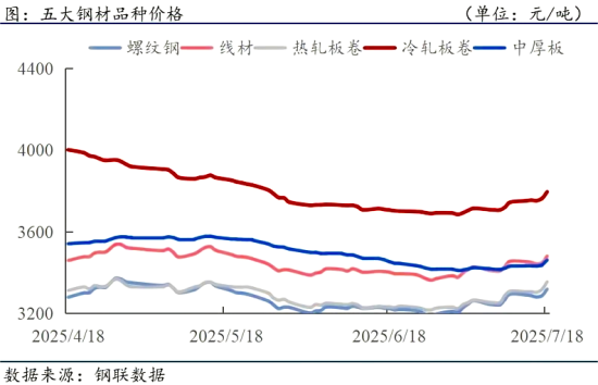 图_五大钢材品种价格.png