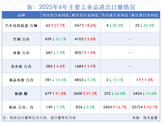表_2025年6年主要工业品进出口量情况.png
