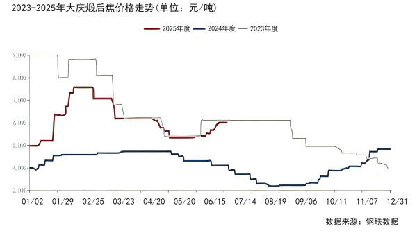 图二煅烧石油焦价格走势图.png