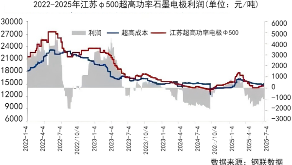 图三江苏φ500超高电极利润.png