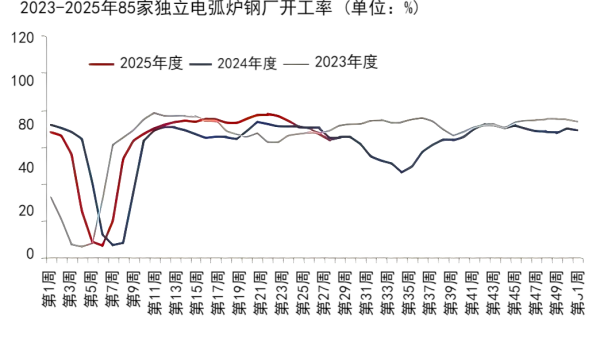 图四我国85家独立电弧炉钢厂开工率.png