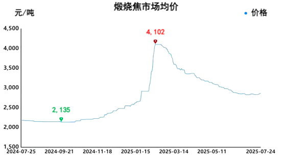 煅烧焦市场均价.png