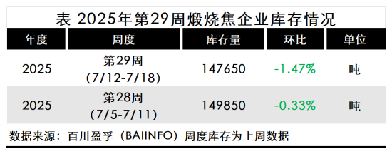 表 2025年第29周煅烧焦企业库存情况.png