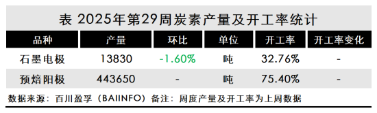 表 2025年第29周炭素产量及开工率统计.png