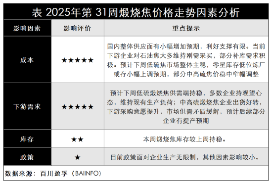 表 2025年第 31周煅烧焦价格走势因素分析.png