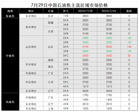 7月29日中国石油焦主流区域市场价格.png