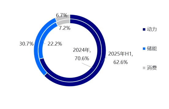 图2-1下游消费领域占比变化.png