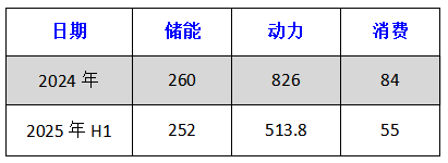 图2-2下游消费领域占比变化.png