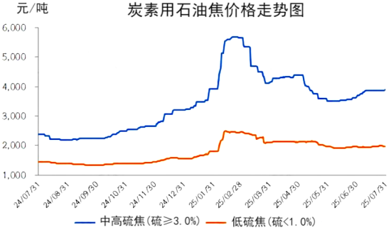 炭素用石油焦价格走势图.png