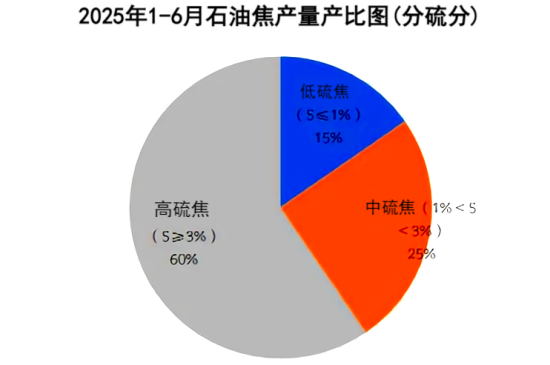 2025年1-6月石油焦产量产比图(分硫分).png