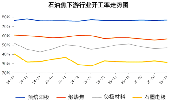 石油焦下游行业开工率走势图.png