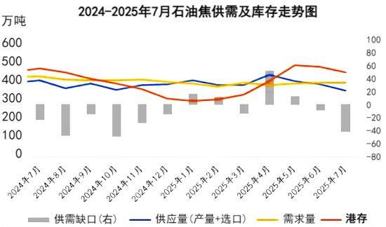 2024-2025年7月石油焦供需及库存走势图.png