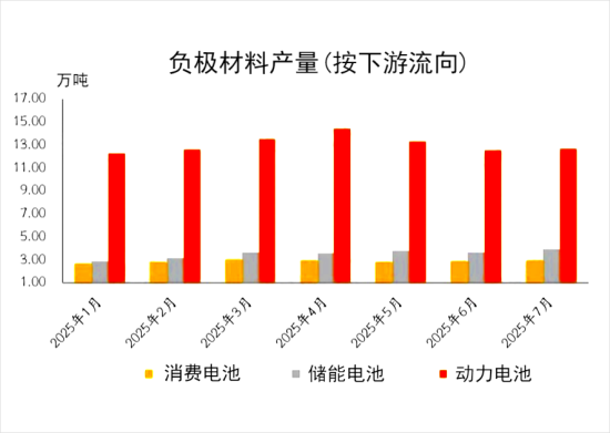 负极材料产量(按下游流向).png
