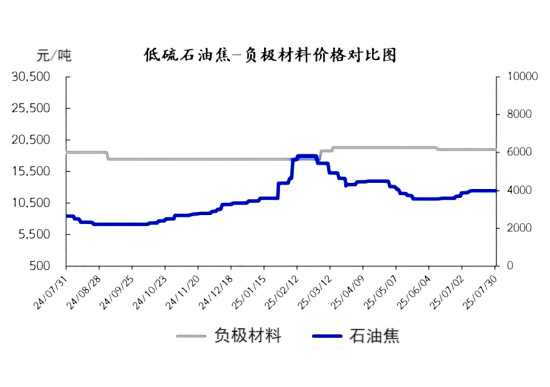 低硫石油焦一负极材料价格对比图.png