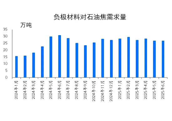 负极材料对石油焦需求量.png