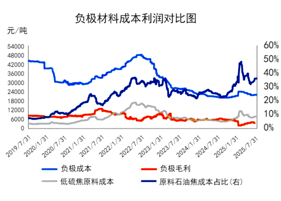 负极材料成本利润对比图.png
