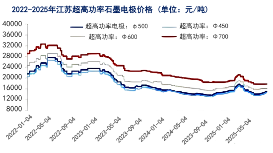 2022-2025年江苏超高功率石墨电极价格.png