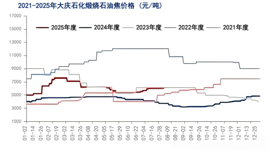 2021-2025年大庆石化煅烧石油焦价格.png