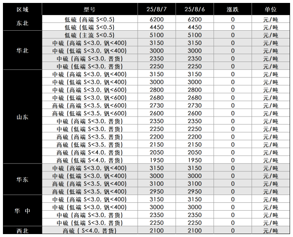 煅烧焦主要区域市场成交价格.png