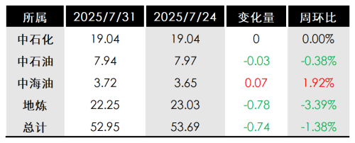 表1_国内石油焦炼厂周度产量对比表.png
