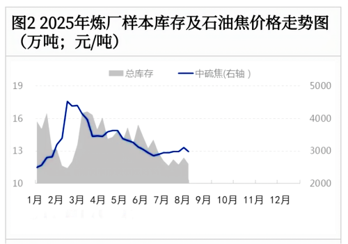 图2_2025年炼厂样本库存及石油焦价格走势图.png