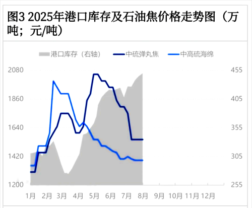 图3_2025年港口库存及石油焦价格走势图.png