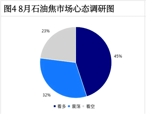 图4_8月石油焦市场心态调研图.png