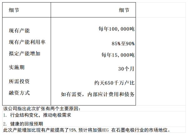 HEG扩产计划_增加1.5万吨年的产能.png
