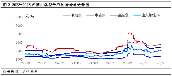 图2_2023-2025年国内各型号石油价价格走势图.png