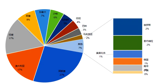 2024年出口量较2023年增加约13万吨.png