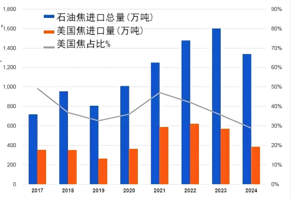 石油焦进口总量(万吨).png
