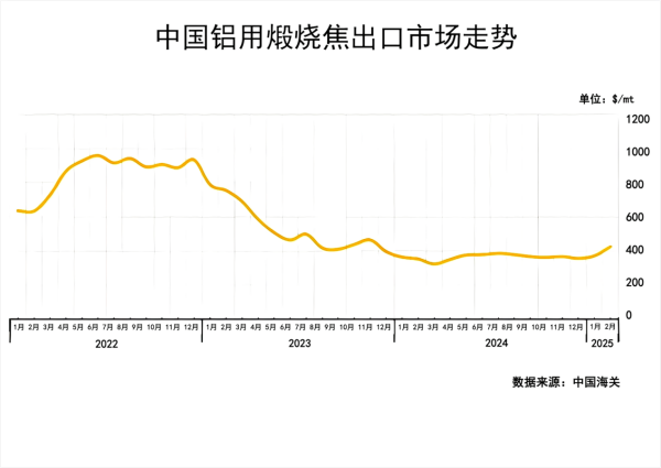 中国铝用煅烧焦出口市场走势.png