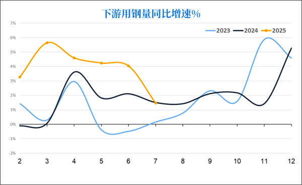 下游用钢量同比增速%.png