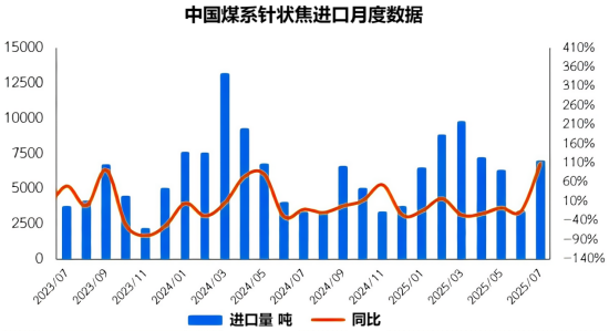 中国煤系针状焦进口月度数据.png