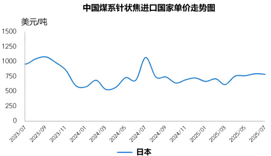 中国煤系针状焦进口国单价走势图.png