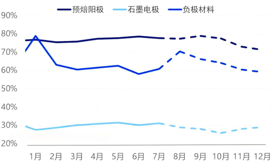 2025年下半年下游产能利用率预测图.png